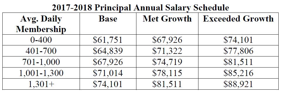 dissertation advising salary schedule