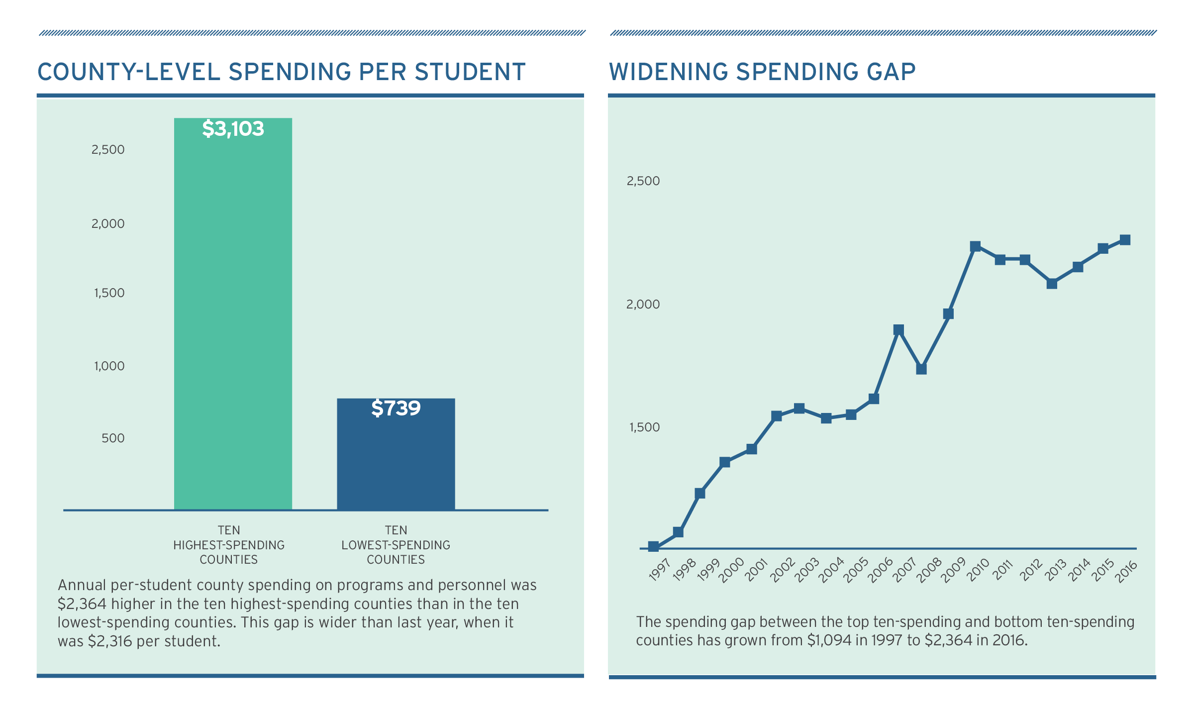 School funding gap outlet